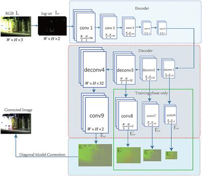 Multi illumination color constancy based on multi-scale supervision and single-scale estimation cascade convolution neural network